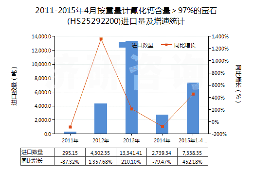 2011-2015年4月按重量計(jì)氟化鈣含量＞97%的螢石(HS25292200)進(jìn)口量及增速統(tǒng)計(jì)
